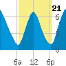 Burlington tide chart for Wednesday, September 21, 2022
