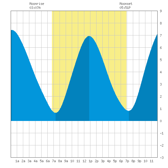 Burlington tide chart for Thursday, September 22, 2022