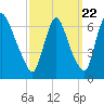 Burlington tide chart for Thursday, September 22, 2022