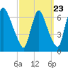 Burlington tide chart for Friday, September 23, 2022