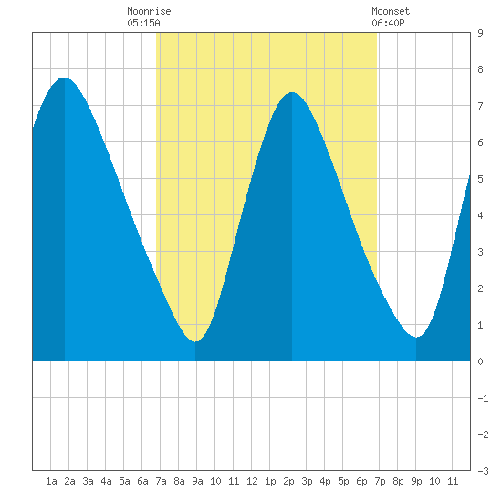 Burlington tide chart for Saturday, September 24, 2022