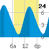 Burlington tide chart for Saturday, September 24, 2022