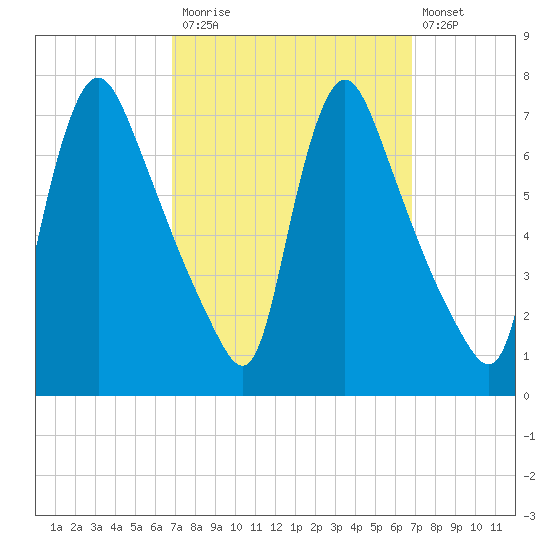 Burlington tide chart for Monday, September 26, 2022