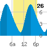 Burlington tide chart for Monday, September 26, 2022