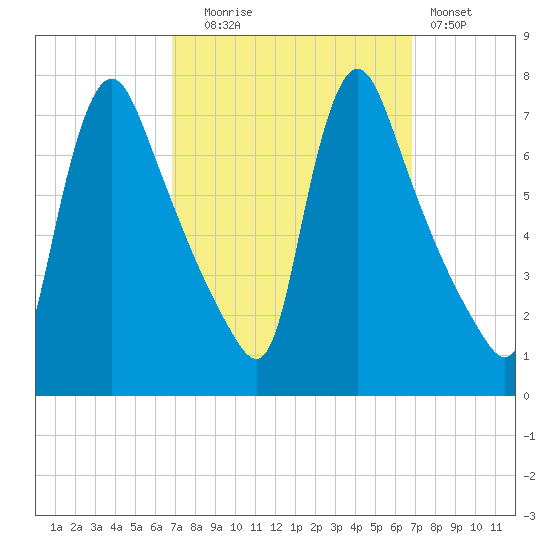 Burlington tide chart for Tuesday, September 27, 2022