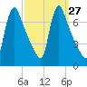 Burlington tide chart for Tuesday, September 27, 2022