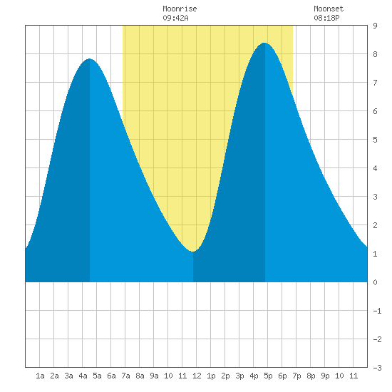 Burlington tide chart for Wednesday, September 28, 2022