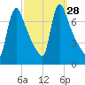 Burlington tide chart for Wednesday, September 28, 2022