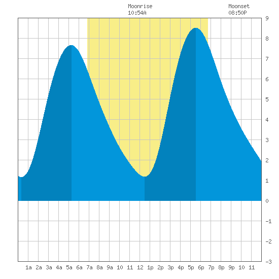 Burlington tide chart for Thursday, September 29, 2022