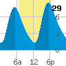 Burlington tide chart for Thursday, September 29, 2022
