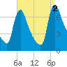 Burlington tide chart for Friday, September 2, 2022