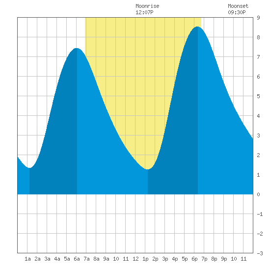 Burlington tide chart for Friday, September 30, 2022