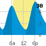 Burlington tide chart for Friday, September 30, 2022