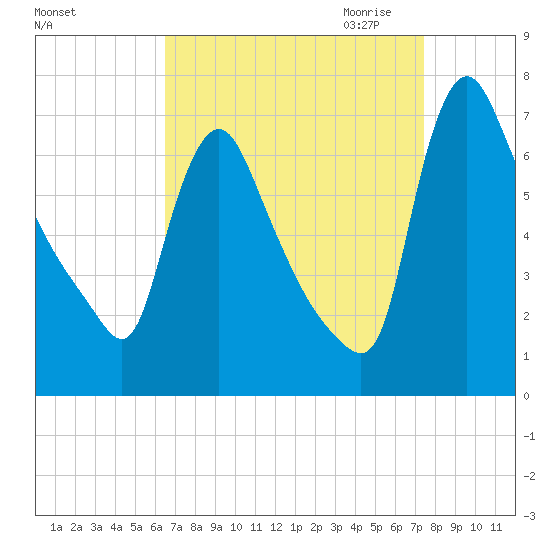 Burlington tide chart for Sunday, September 4, 2022