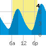 Burlington tide chart for Sunday, September 4, 2022