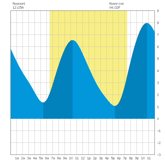 Burlington tide chart for Monday, September 5, 2022