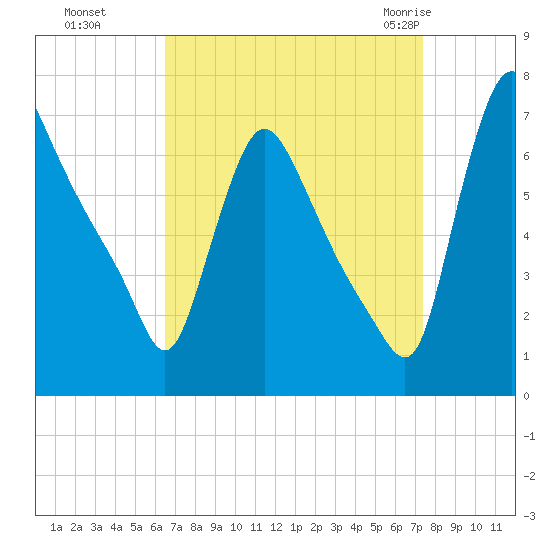 Burlington tide chart for Tuesday, September 6, 2022