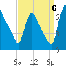 Burlington tide chart for Tuesday, September 6, 2022
