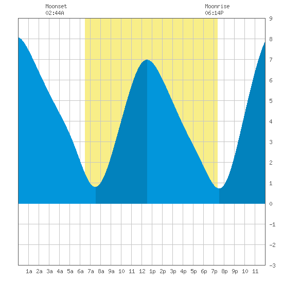 Burlington tide chart for Wednesday, September 7, 2022