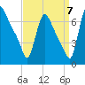 Burlington tide chart for Wednesday, September 7, 2022