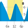 Burlington tide chart for Thursday, September 8, 2022