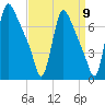 Burlington tide chart for Friday, September 9, 2022