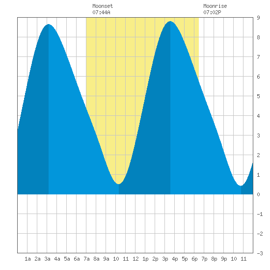 Burlington tide chart for Monday, October 10, 2022