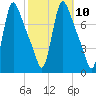Burlington tide chart for Monday, October 10, 2022