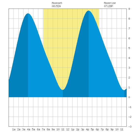 Burlington tide chart for Tuesday, October 11, 2022