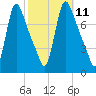 Burlington tide chart for Tuesday, October 11, 2022