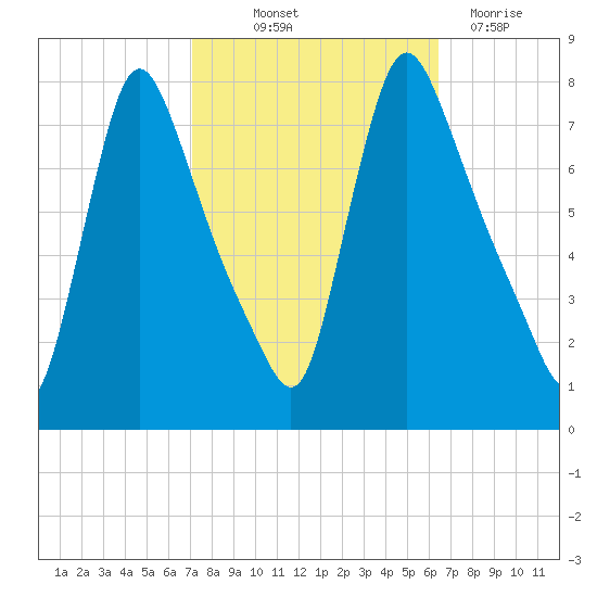 Burlington tide chart for Wednesday, October 12, 2022