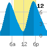 Burlington tide chart for Wednesday, October 12, 2022