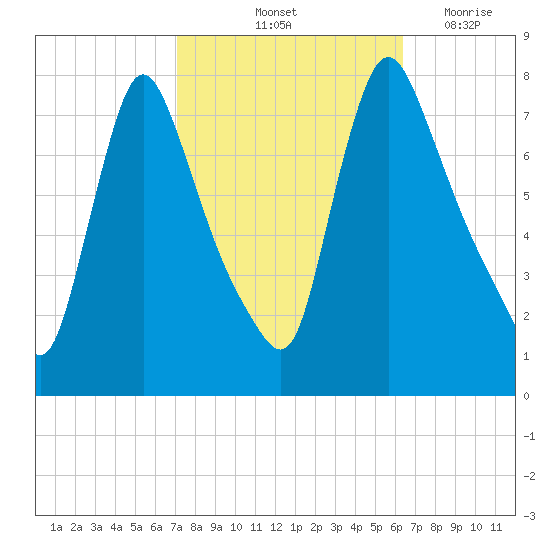 Burlington tide chart for Thursday, October 13, 2022