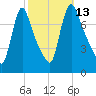 Burlington tide chart for Thursday, October 13, 2022