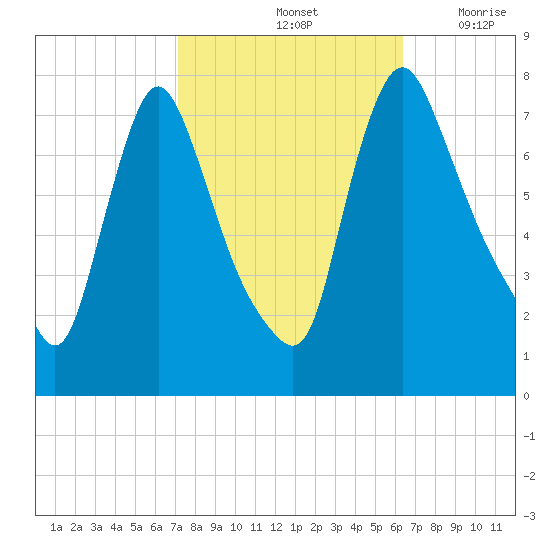 Burlington tide chart for Friday, October 14, 2022