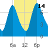 Burlington tide chart for Friday, October 14, 2022