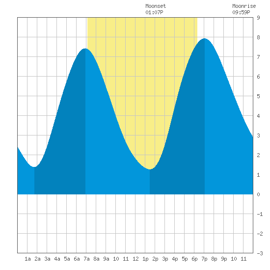 Burlington tide chart for Saturday, October 15, 2022
