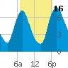 Burlington tide chart for Sunday, October 16, 2022
