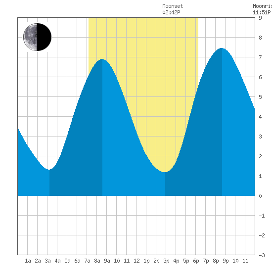 Burlington tide chart for Monday, October 17, 2022