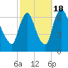 Burlington tide chart for Tuesday, October 18, 2022