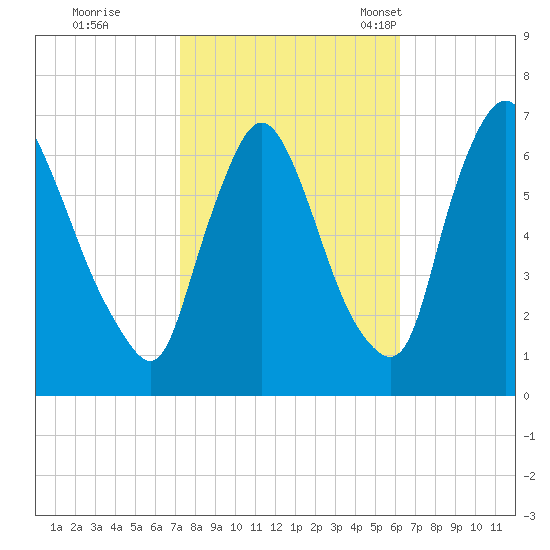 Burlington tide chart for Thursday, October 20, 2022