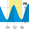 Burlington tide chart for Thursday, October 20, 2022