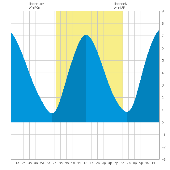 Burlington tide chart for Friday, October 21, 2022