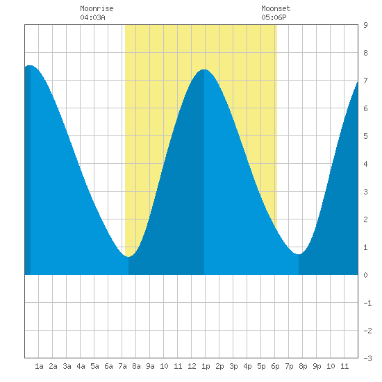 Burlington tide chart for Saturday, October 22, 2022