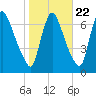 Burlington tide chart for Saturday, October 22, 2022