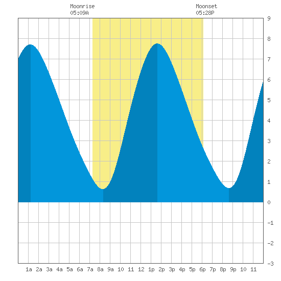 Burlington tide chart for Sunday, October 23, 2022