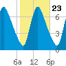 Burlington tide chart for Sunday, October 23, 2022