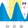 Burlington tide chart for Monday, October 24, 2022