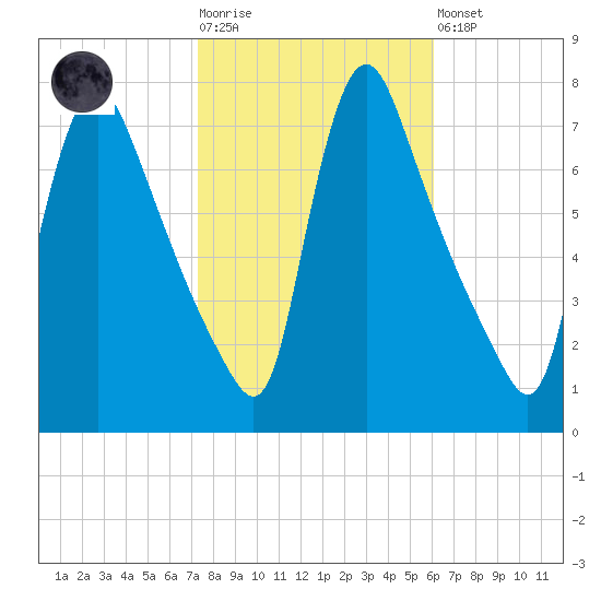 Burlington tide chart for Tuesday, October 25, 2022
