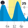Burlington tide chart for Tuesday, October 25, 2022